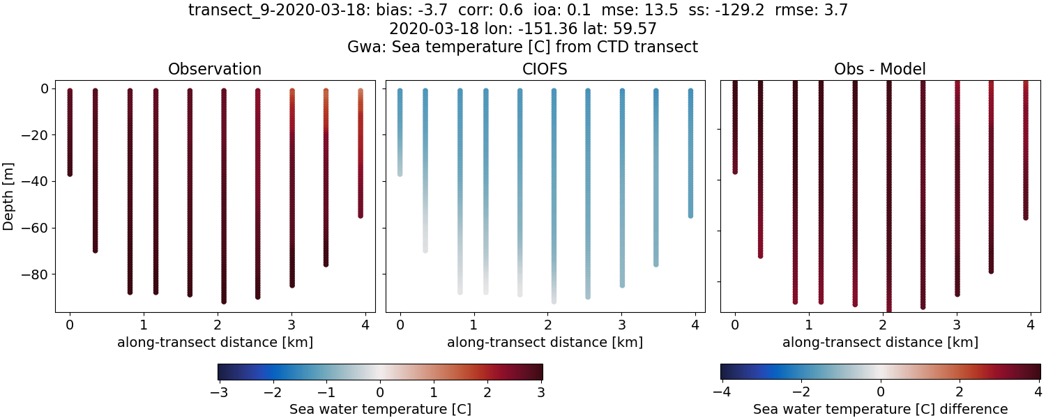 ../../../../_images/ctd_transects_gwa_transect_9-2020-03-18_temp.png