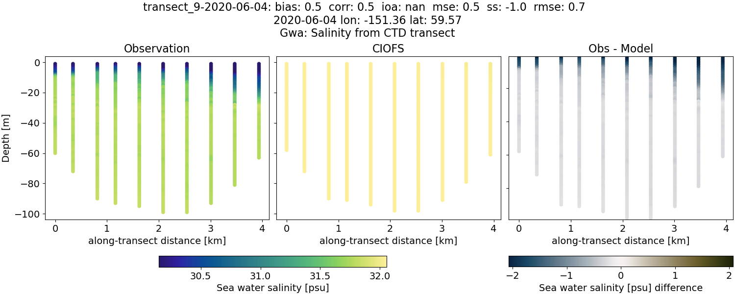 ../../../../_images/ctd_transects_gwa_transect_9-2020-06-04_salt.png