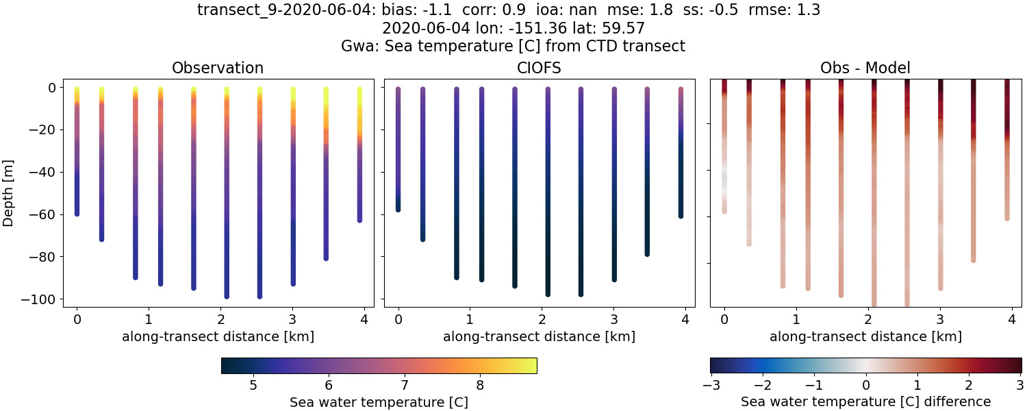 ../../../../_images/ctd_transects_gwa_transect_9-2020-06-04_temp.png