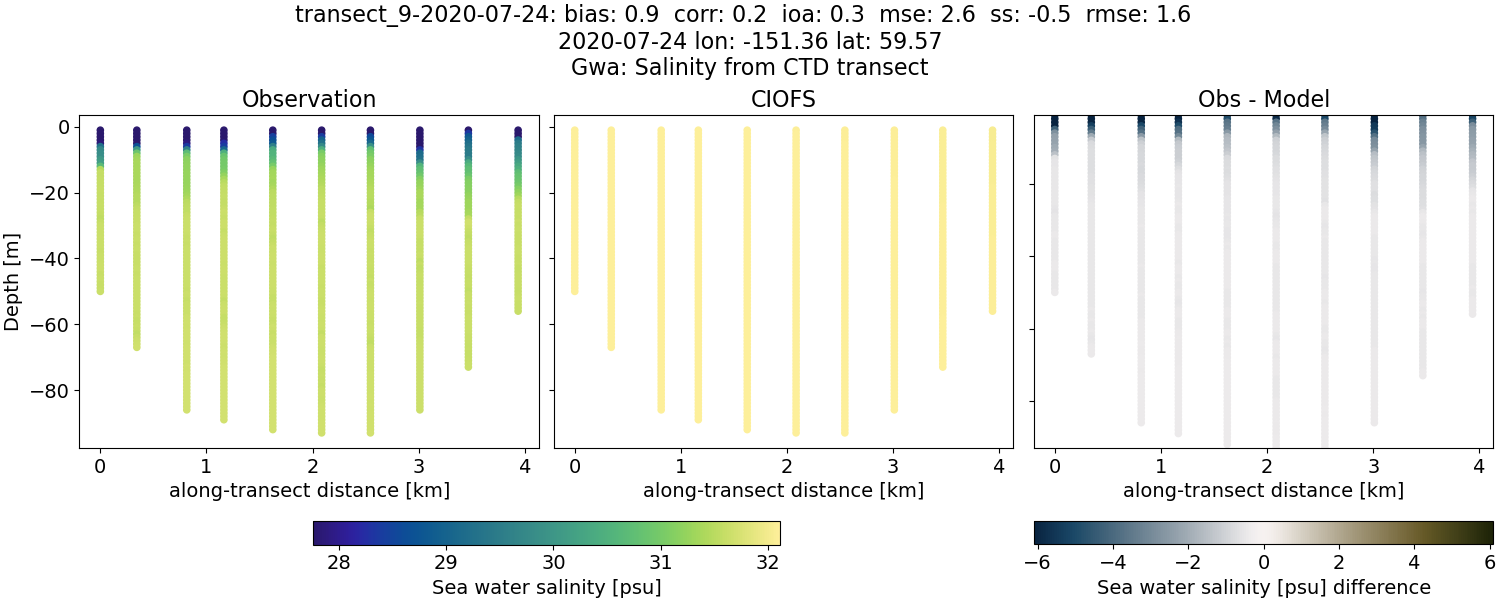 ../../../../_images/ctd_transects_gwa_transect_9-2020-07-24_salt.png