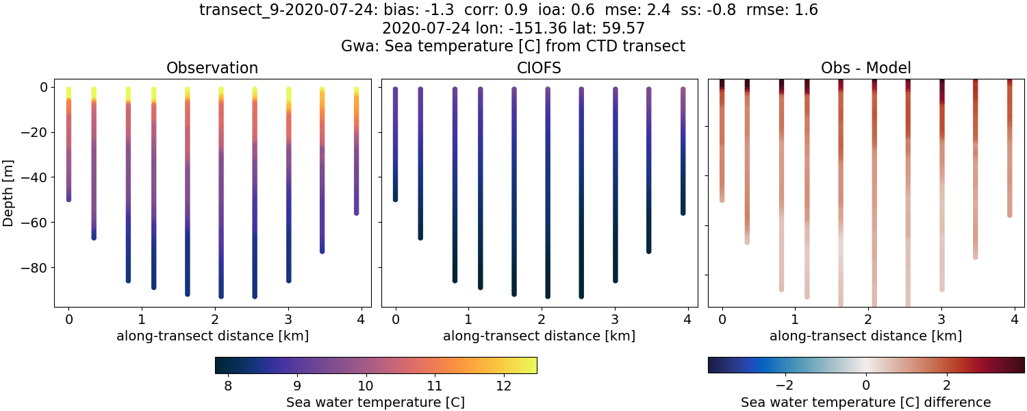 ../../../../_images/ctd_transects_gwa_transect_9-2020-07-24_temp.png