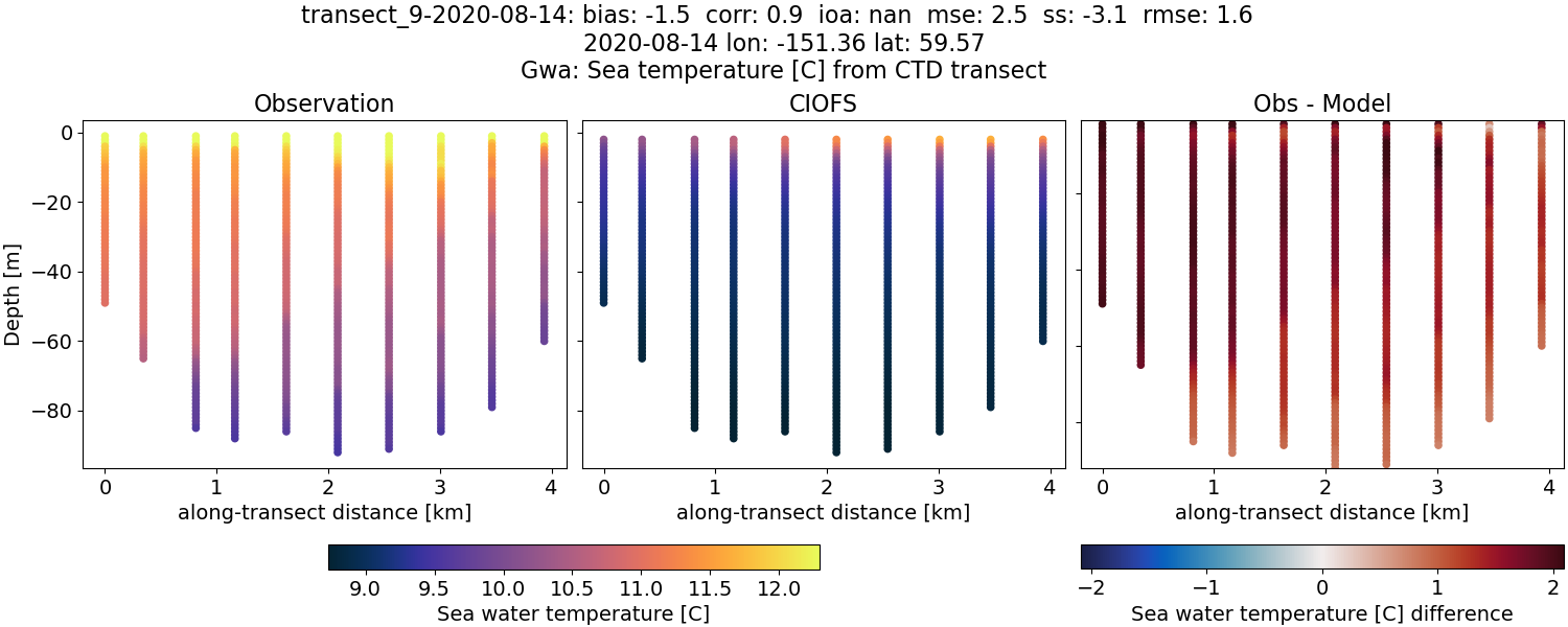 ../../../../_images/ctd_transects_gwa_transect_9-2020-08-14_temp.png