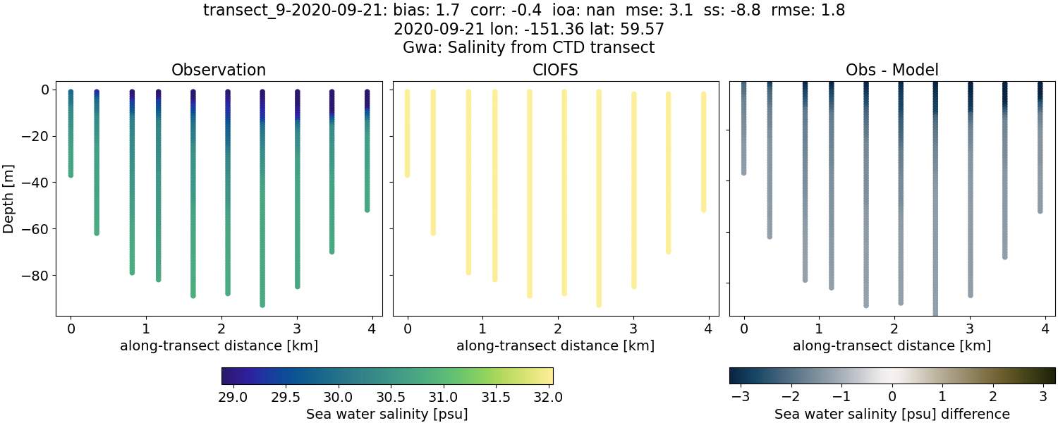 ../../../../_images/ctd_transects_gwa_transect_9-2020-09-21_salt.png