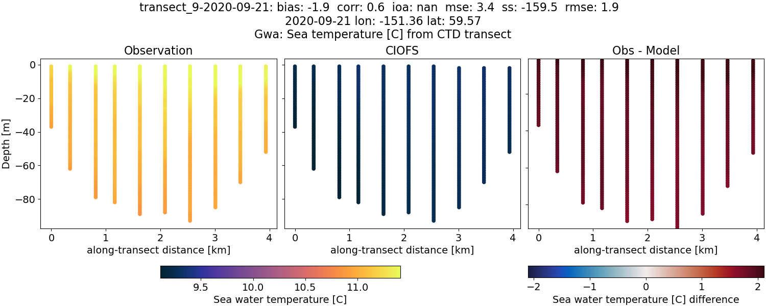 ../../../../_images/ctd_transects_gwa_transect_9-2020-09-21_temp.png