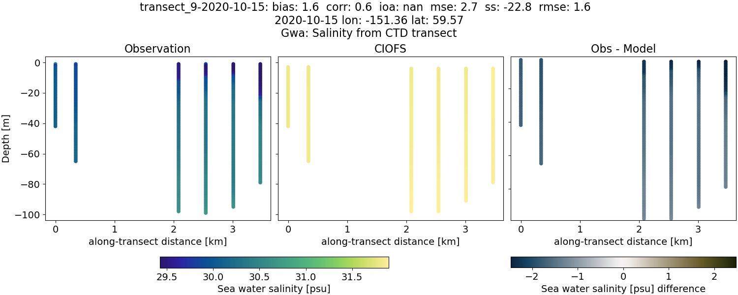 ../../../../_images/ctd_transects_gwa_transect_9-2020-10-15_salt.png