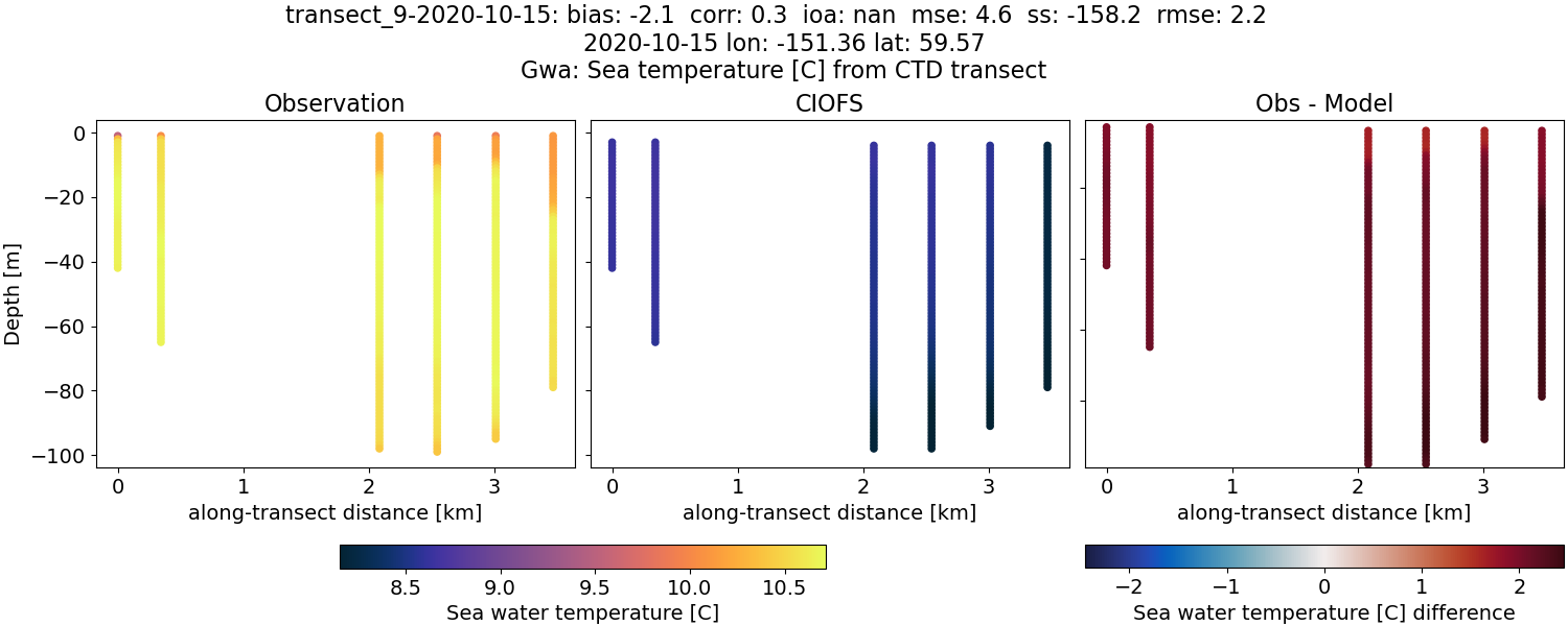 ../../../../_images/ctd_transects_gwa_transect_9-2020-10-15_temp.png