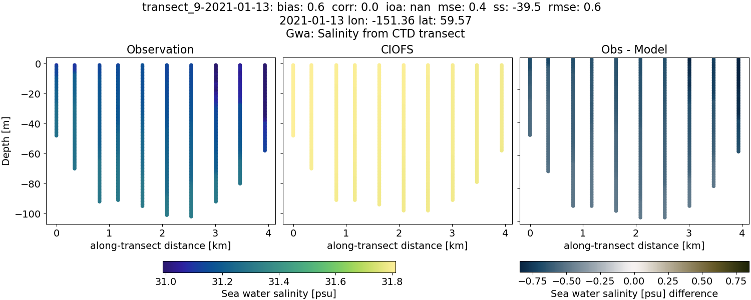 ../../../../_images/ctd_transects_gwa_transect_9-2021-01-13_salt.png