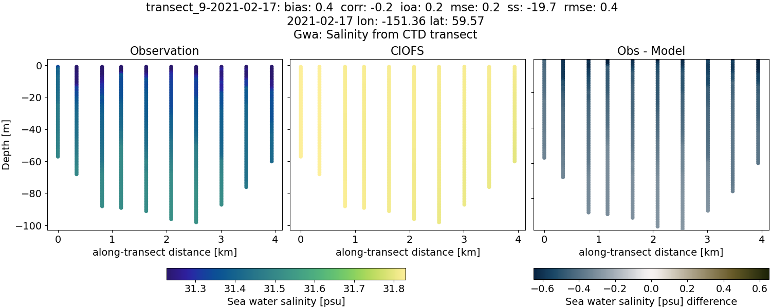 ../../../../_images/ctd_transects_gwa_transect_9-2021-02-17_salt.png