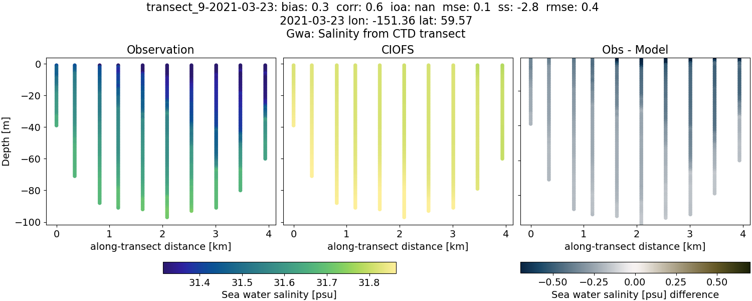 ../../../../_images/ctd_transects_gwa_transect_9-2021-03-23_salt.png