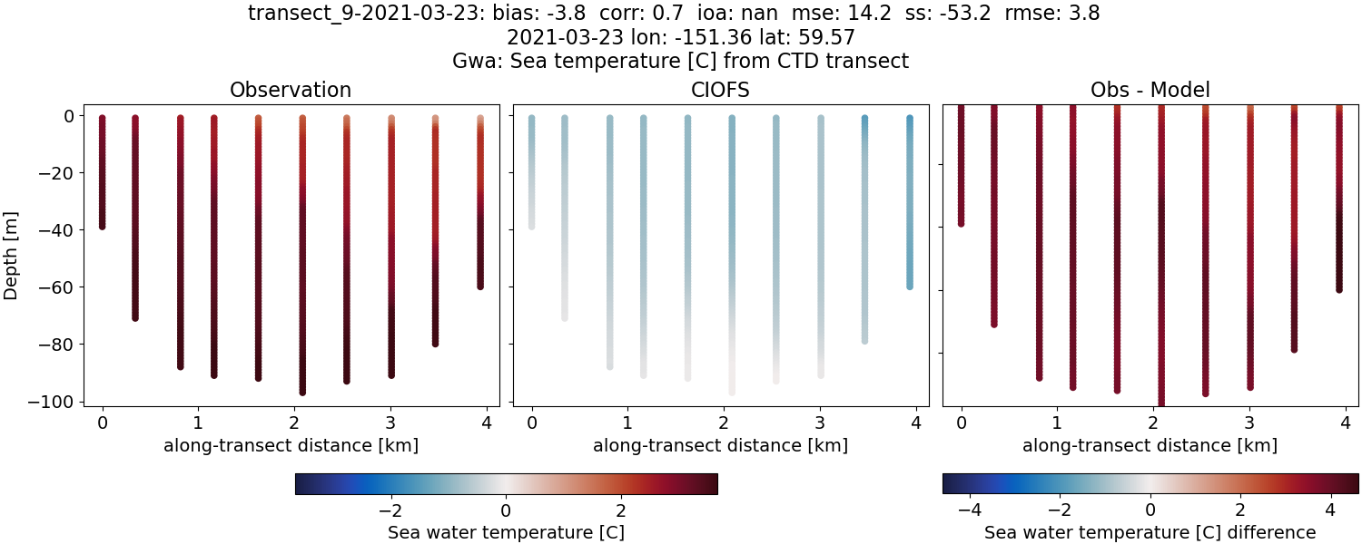 ../../../../_images/ctd_transects_gwa_transect_9-2021-03-23_temp.png