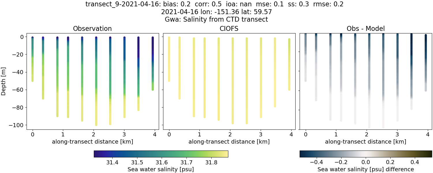 ../../../../_images/ctd_transects_gwa_transect_9-2021-04-16_salt.png