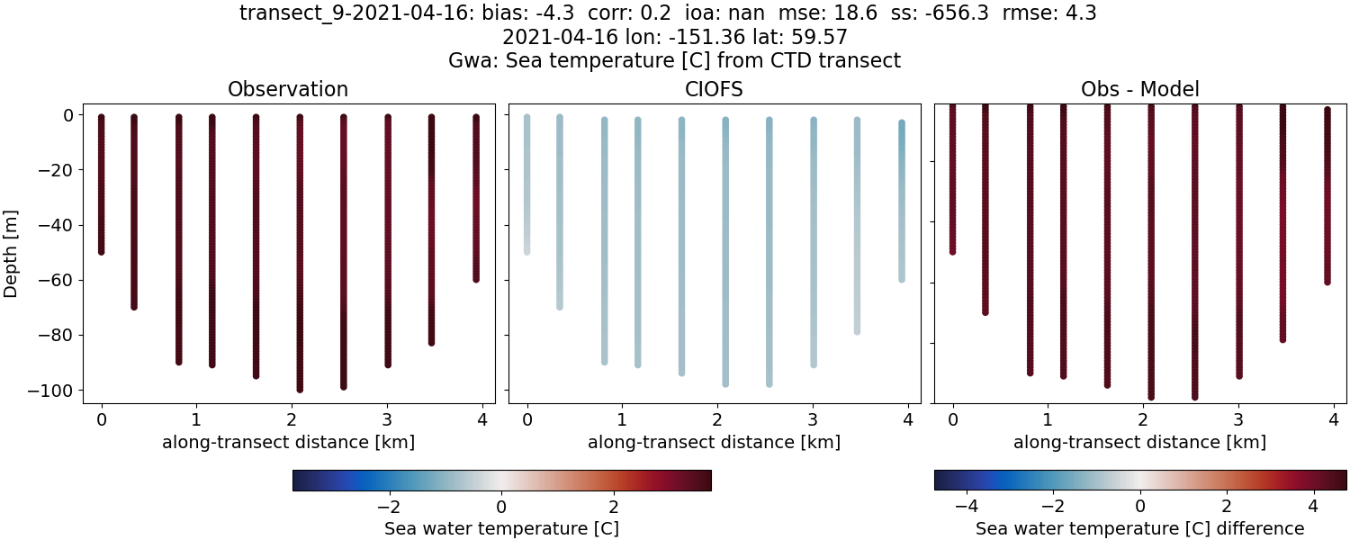 ../../../../_images/ctd_transects_gwa_transect_9-2021-04-16_temp.png