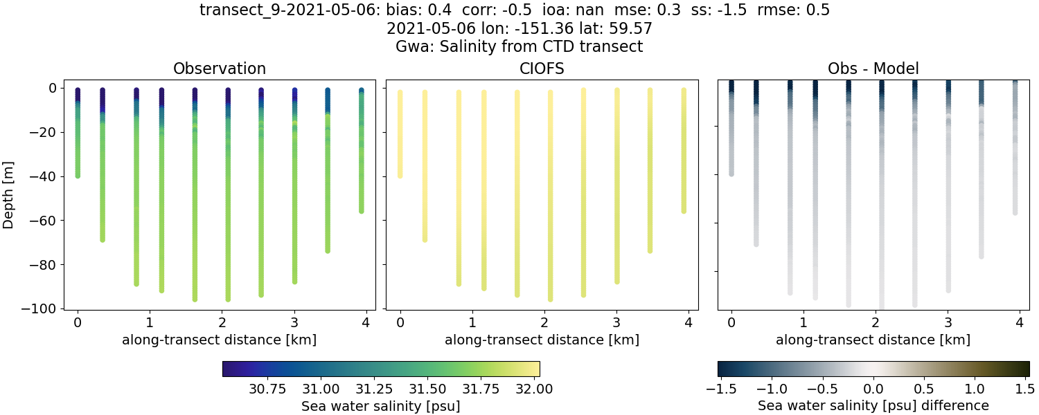 ../../../../_images/ctd_transects_gwa_transect_9-2021-05-06_salt.png