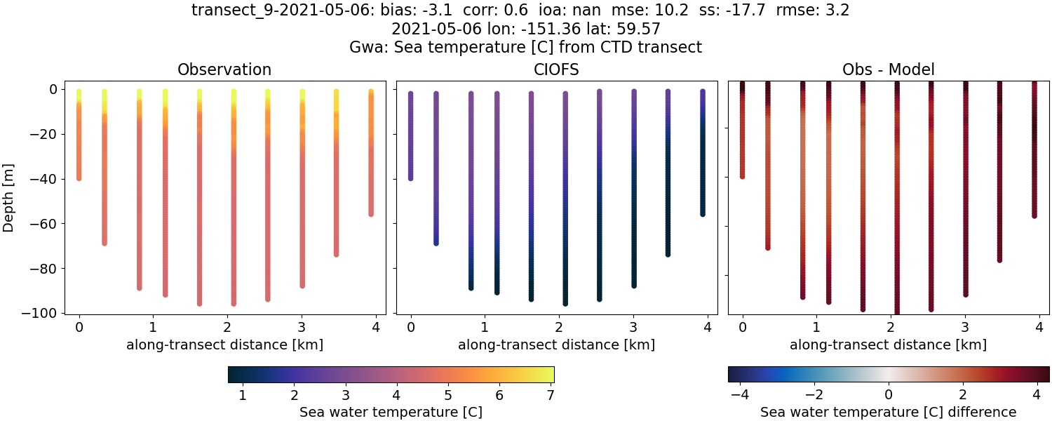 ../../../../_images/ctd_transects_gwa_transect_9-2021-05-06_temp.png