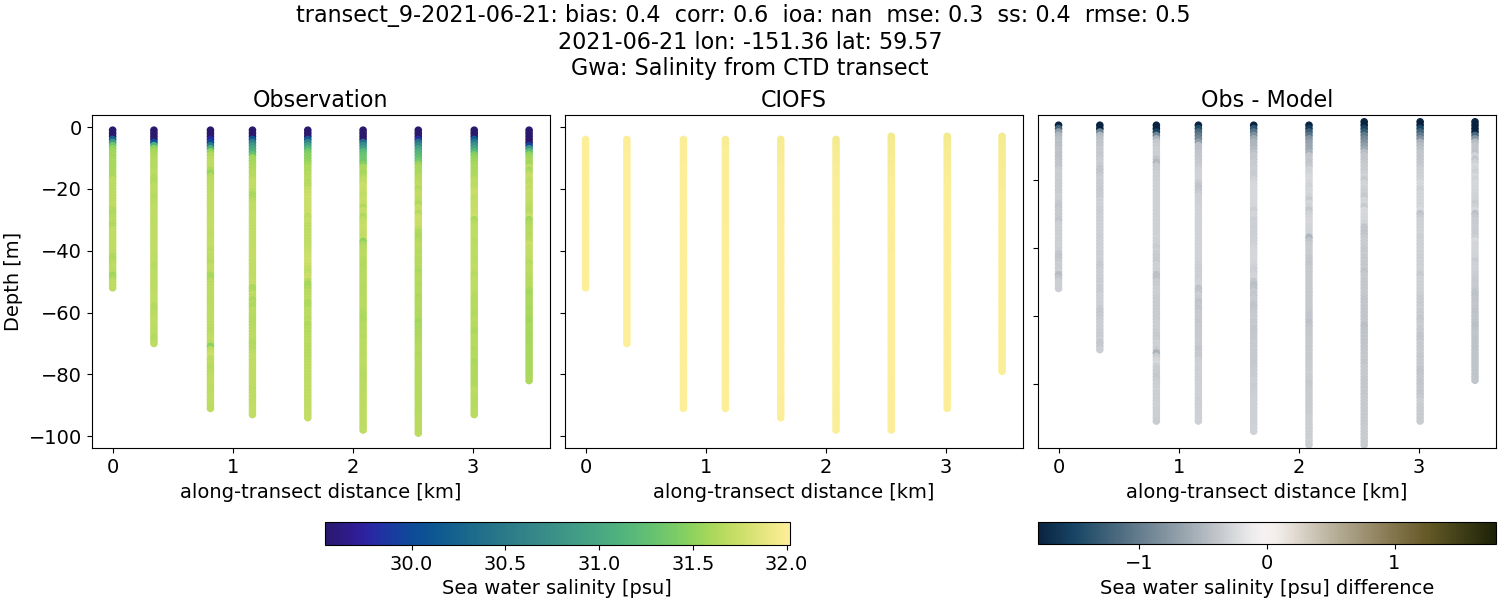 ../../../../_images/ctd_transects_gwa_transect_9-2021-06-21_salt.png