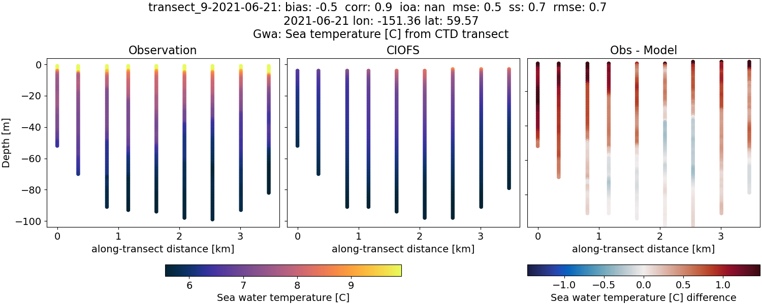 ../../../../_images/ctd_transects_gwa_transect_9-2021-06-21_temp.png