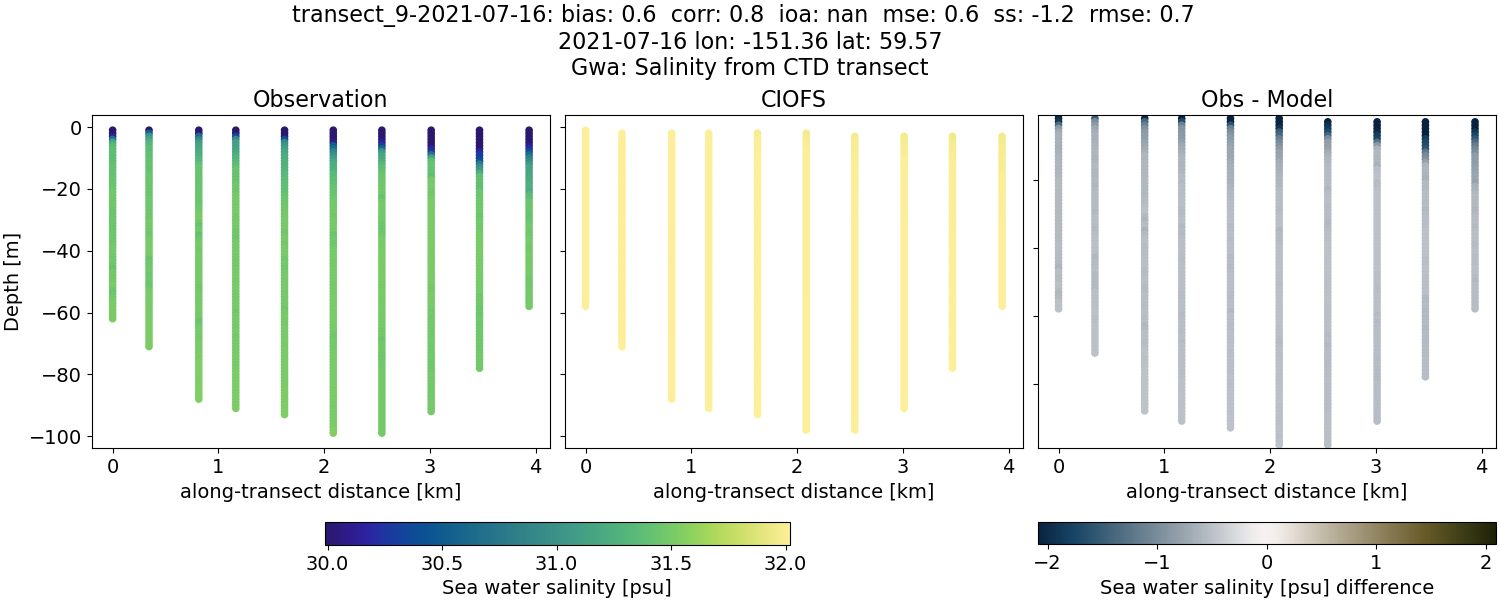 ../../../../_images/ctd_transects_gwa_transect_9-2021-07-16_salt.png