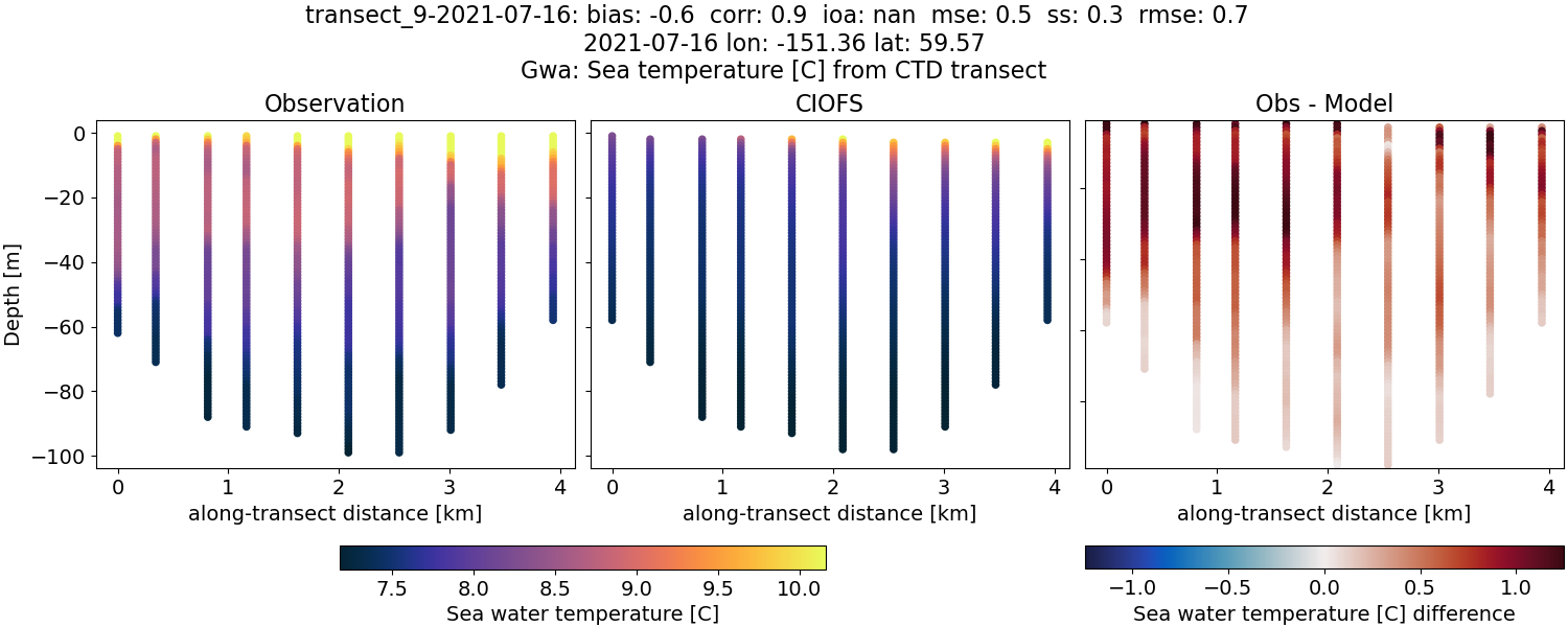 ../../../../_images/ctd_transects_gwa_transect_9-2021-07-16_temp.png