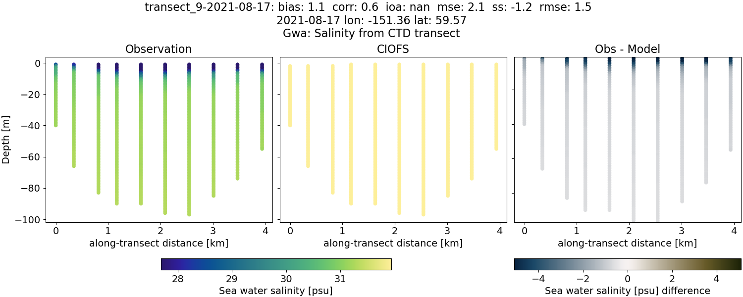 ../../../../_images/ctd_transects_gwa_transect_9-2021-08-17_salt.png