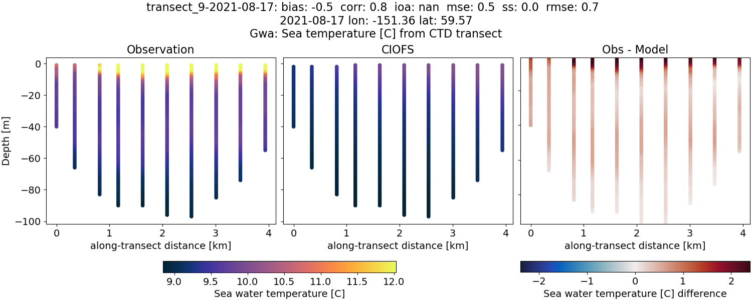 ../../../../_images/ctd_transects_gwa_transect_9-2021-08-17_temp.png