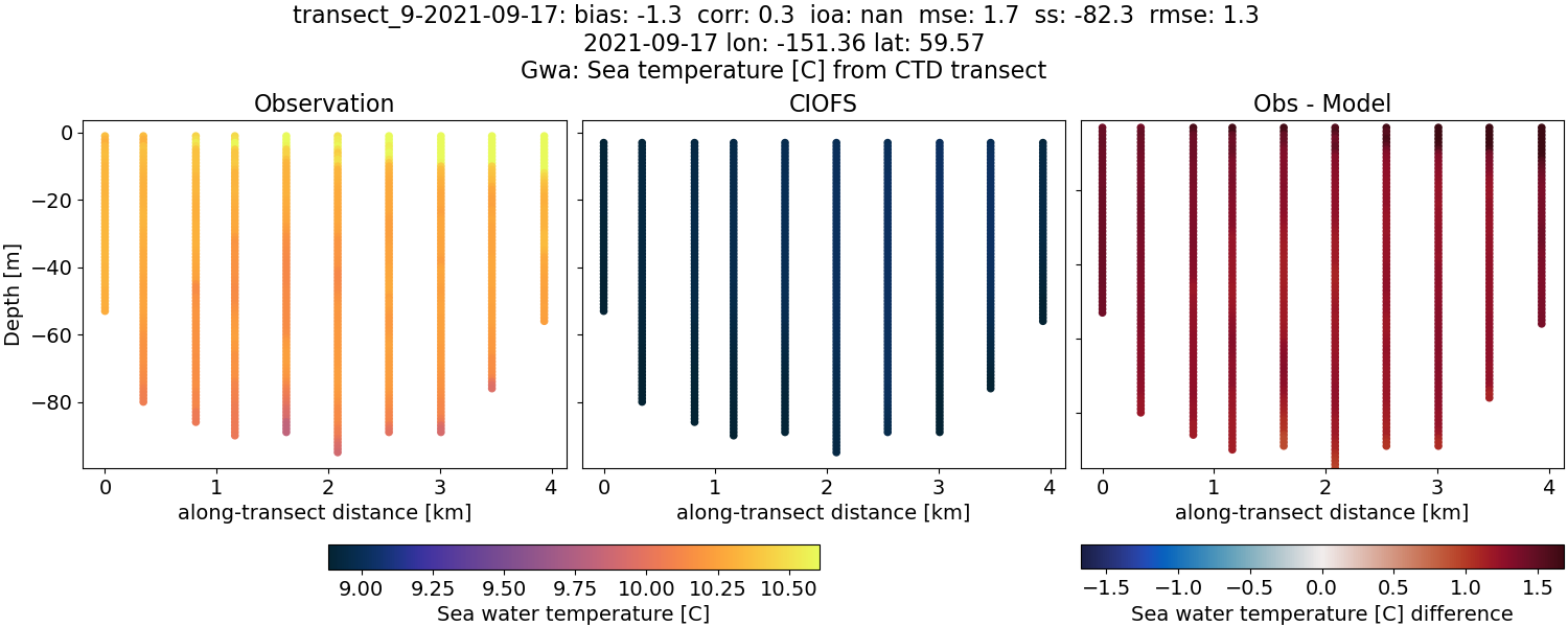 ../../../../_images/ctd_transects_gwa_transect_9-2021-09-17_temp.png