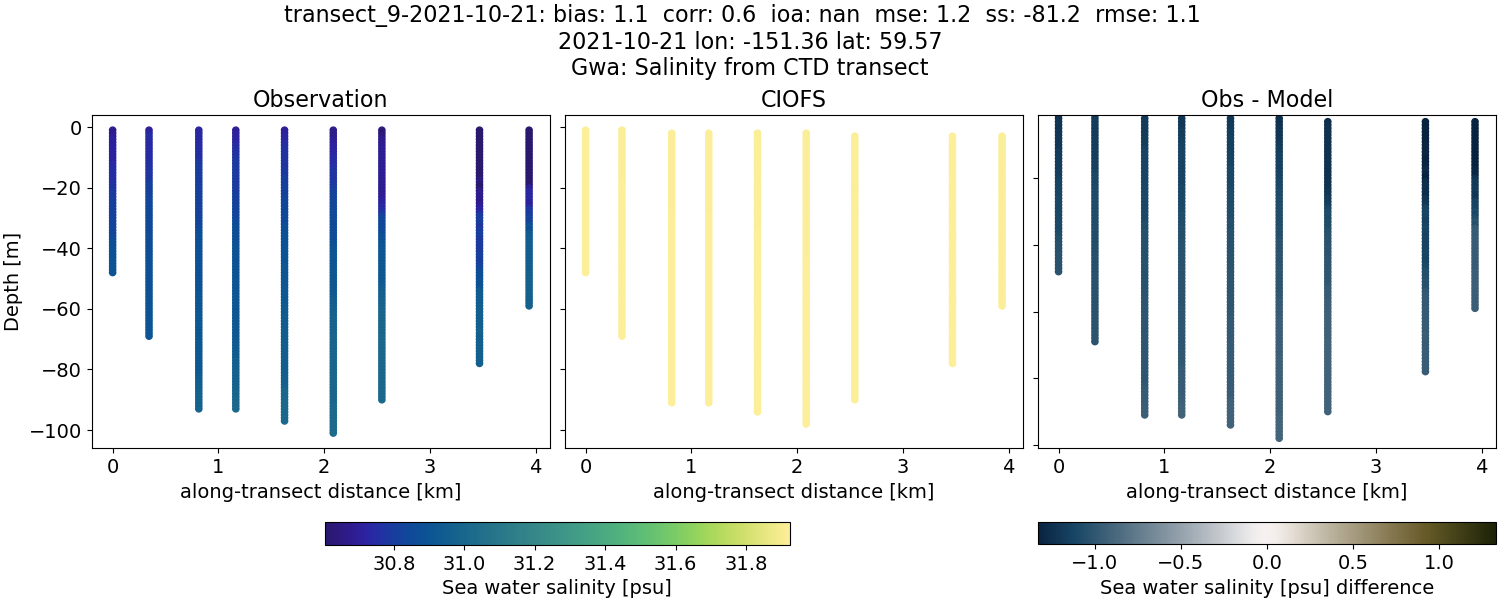 ../../../../_images/ctd_transects_gwa_transect_9-2021-10-21_salt.png