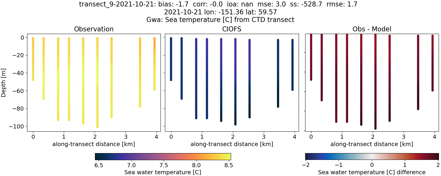 ../../../../_images/ctd_transects_gwa_transect_9-2021-10-21_temp.png