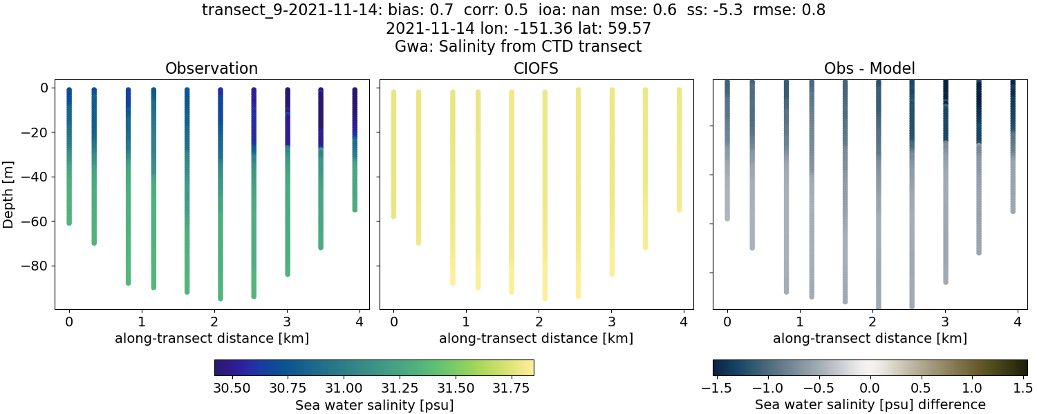 ../../../../_images/ctd_transects_gwa_transect_9-2021-11-14_salt.png