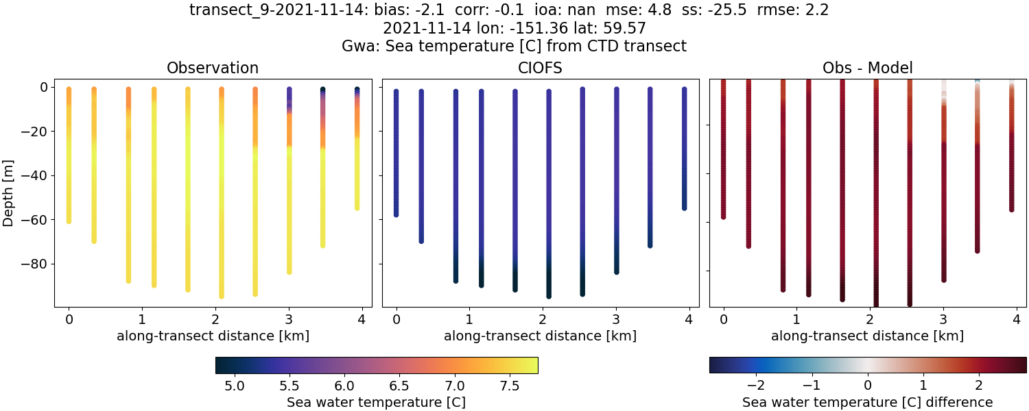 ../../../../_images/ctd_transects_gwa_transect_9-2021-11-14_temp.png