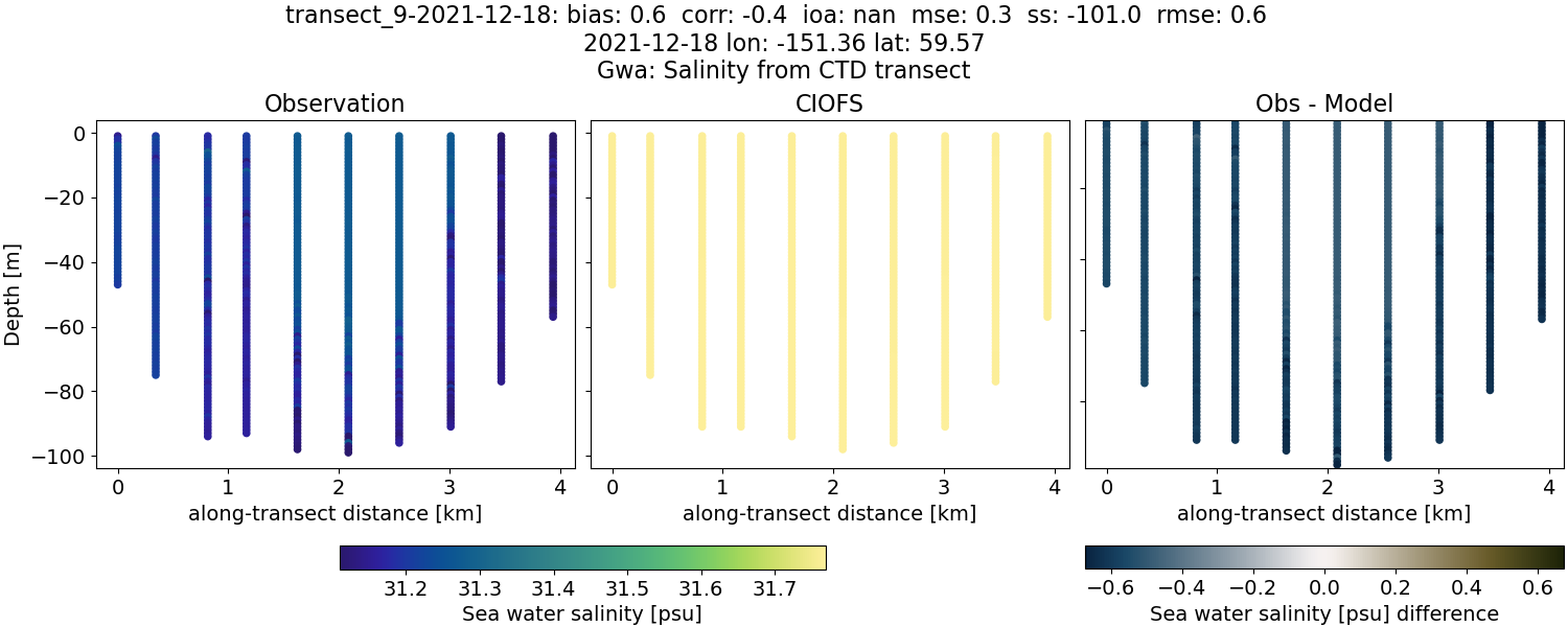 ../../../../_images/ctd_transects_gwa_transect_9-2021-12-18_salt.png