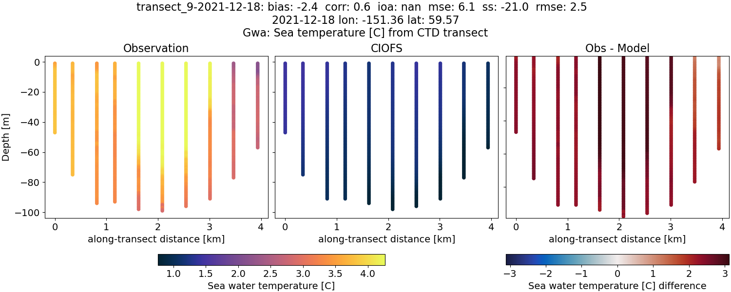 ../../../../_images/ctd_transects_gwa_transect_9-2021-12-18_temp.png