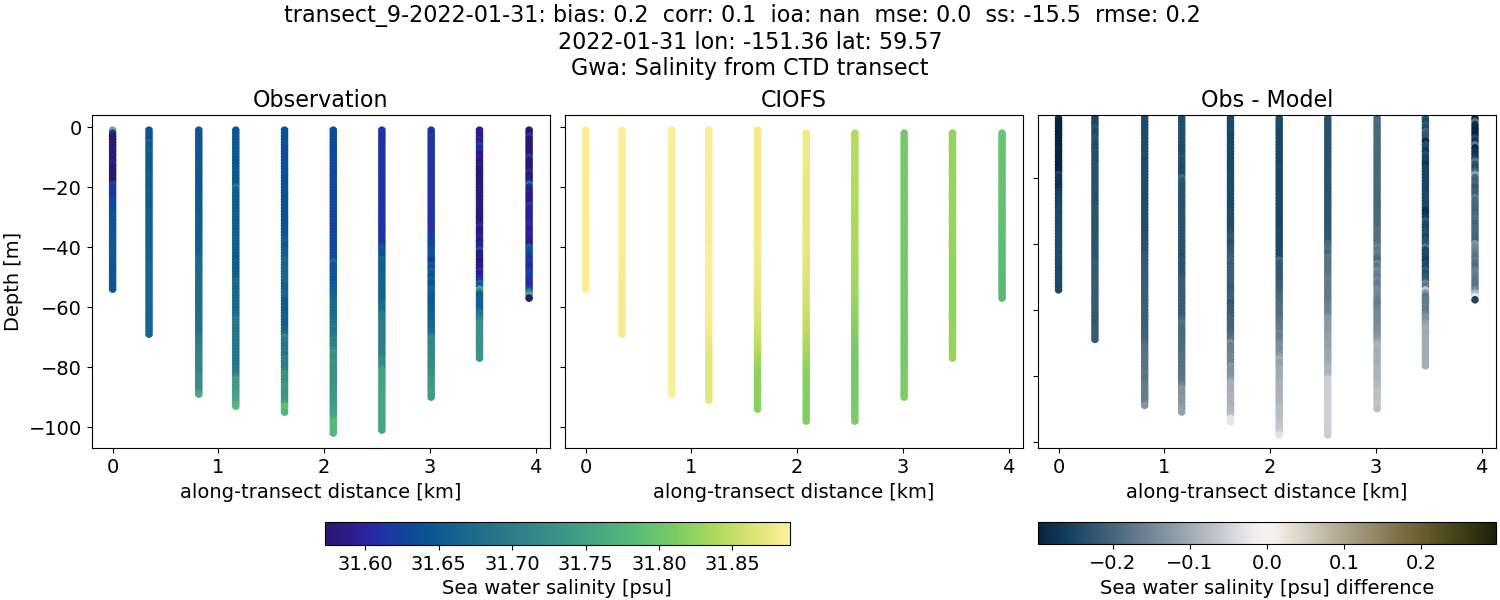 ../../../../_images/ctd_transects_gwa_transect_9-2022-01-31_salt.png