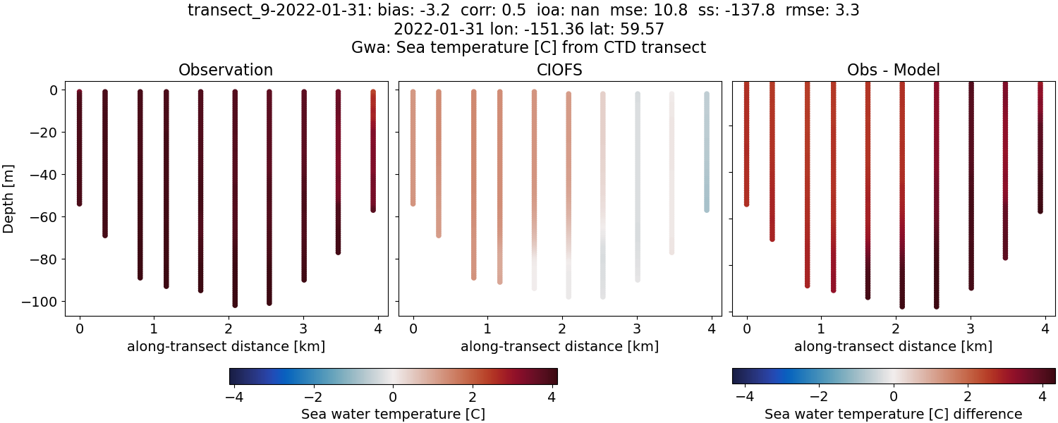 ../../../../_images/ctd_transects_gwa_transect_9-2022-01-31_temp.png