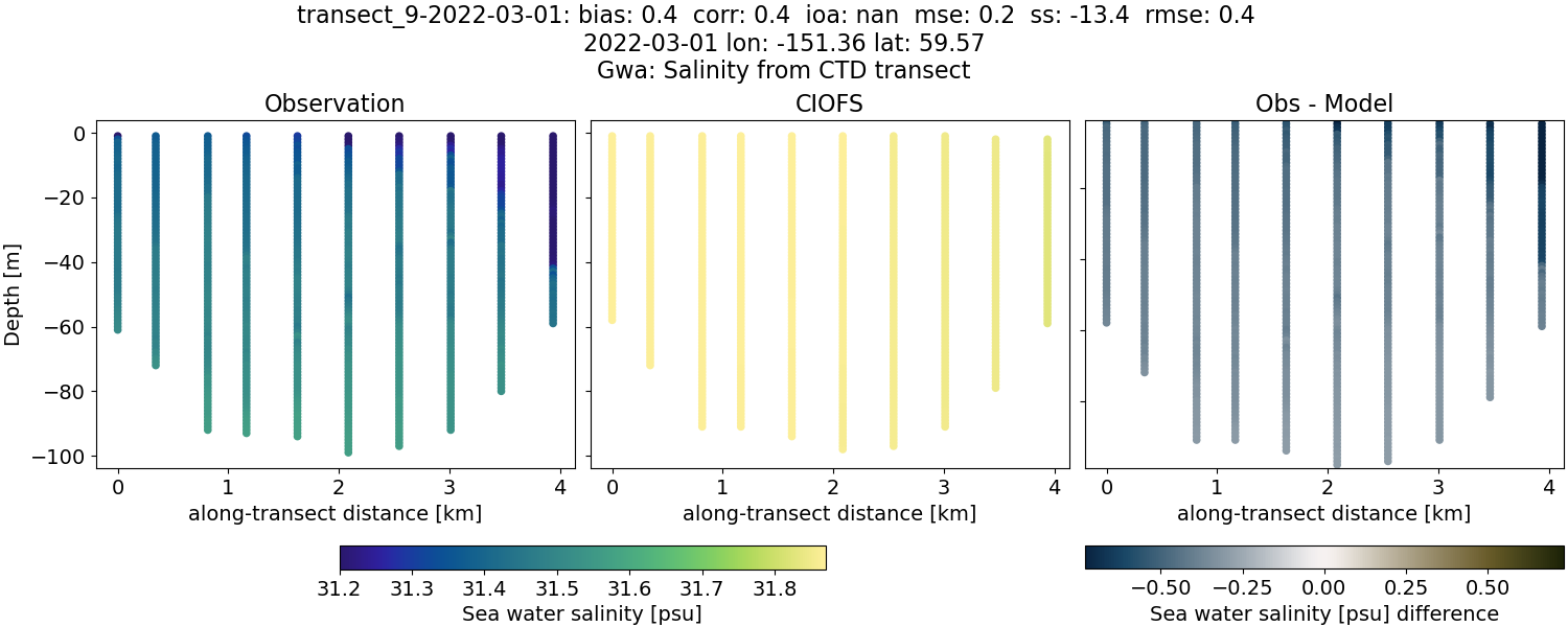 ../../../../_images/ctd_transects_gwa_transect_9-2022-03-01_salt.png