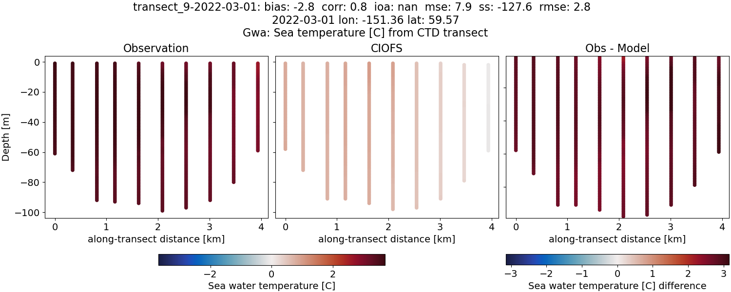 ../../../../_images/ctd_transects_gwa_transect_9-2022-03-01_temp.png