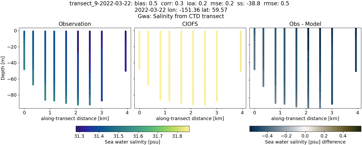 ../../../../_images/ctd_transects_gwa_transect_9-2022-03-22_salt.png