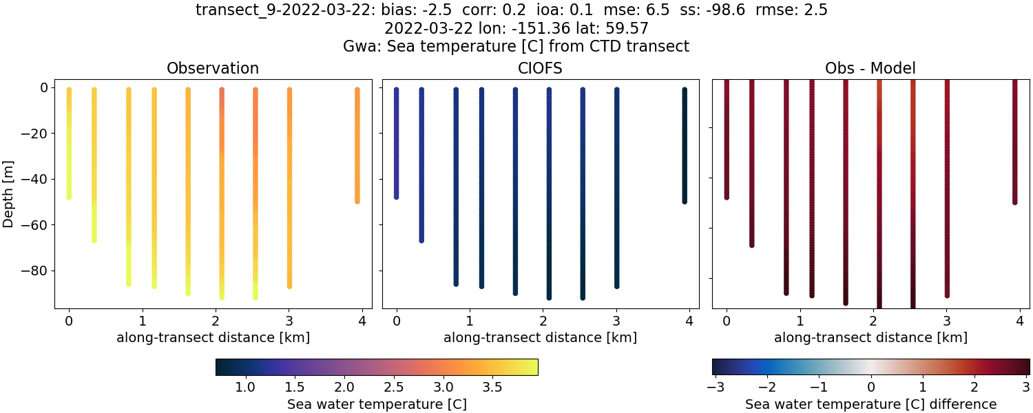 ../../../../_images/ctd_transects_gwa_transect_9-2022-03-22_temp.png