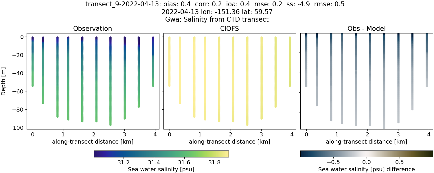 ../../../../_images/ctd_transects_gwa_transect_9-2022-04-13_salt.png