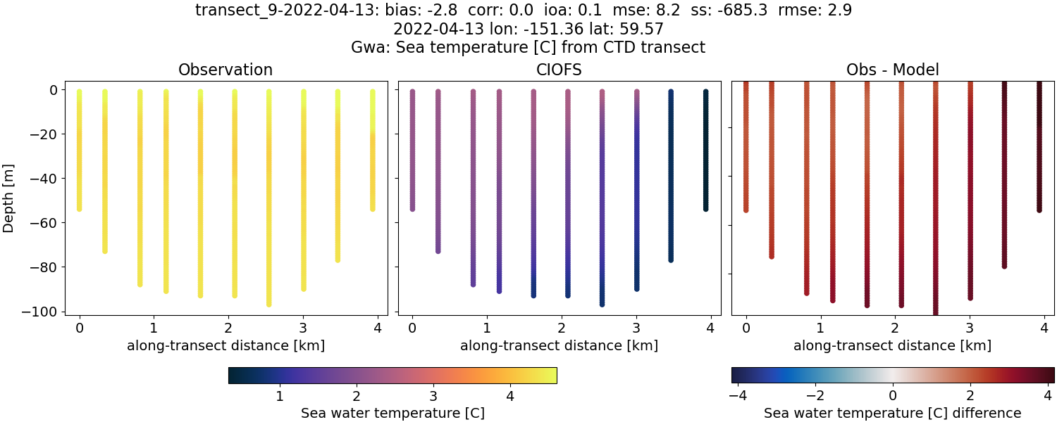 ../../../../_images/ctd_transects_gwa_transect_9-2022-04-13_temp.png