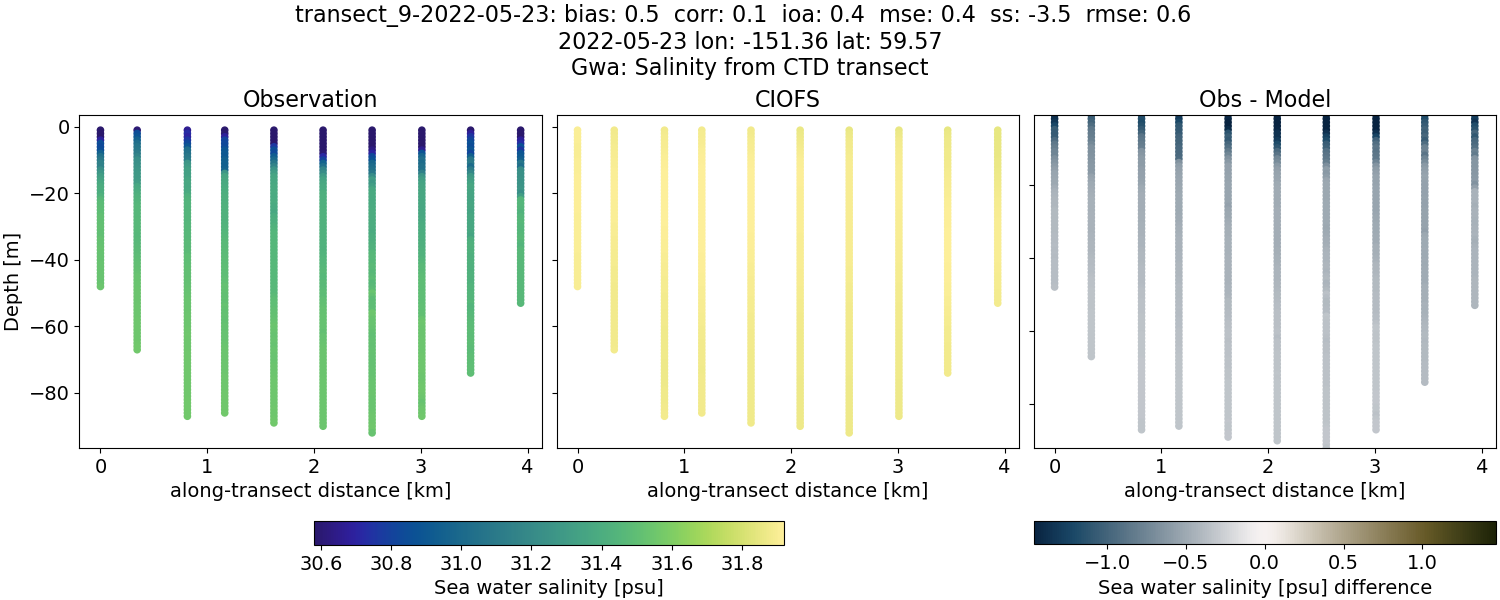 ../../../../_images/ctd_transects_gwa_transect_9-2022-05-23_salt.png