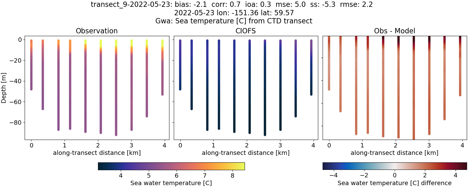 ../../../../_images/ctd_transects_gwa_transect_9-2022-05-23_temp.png