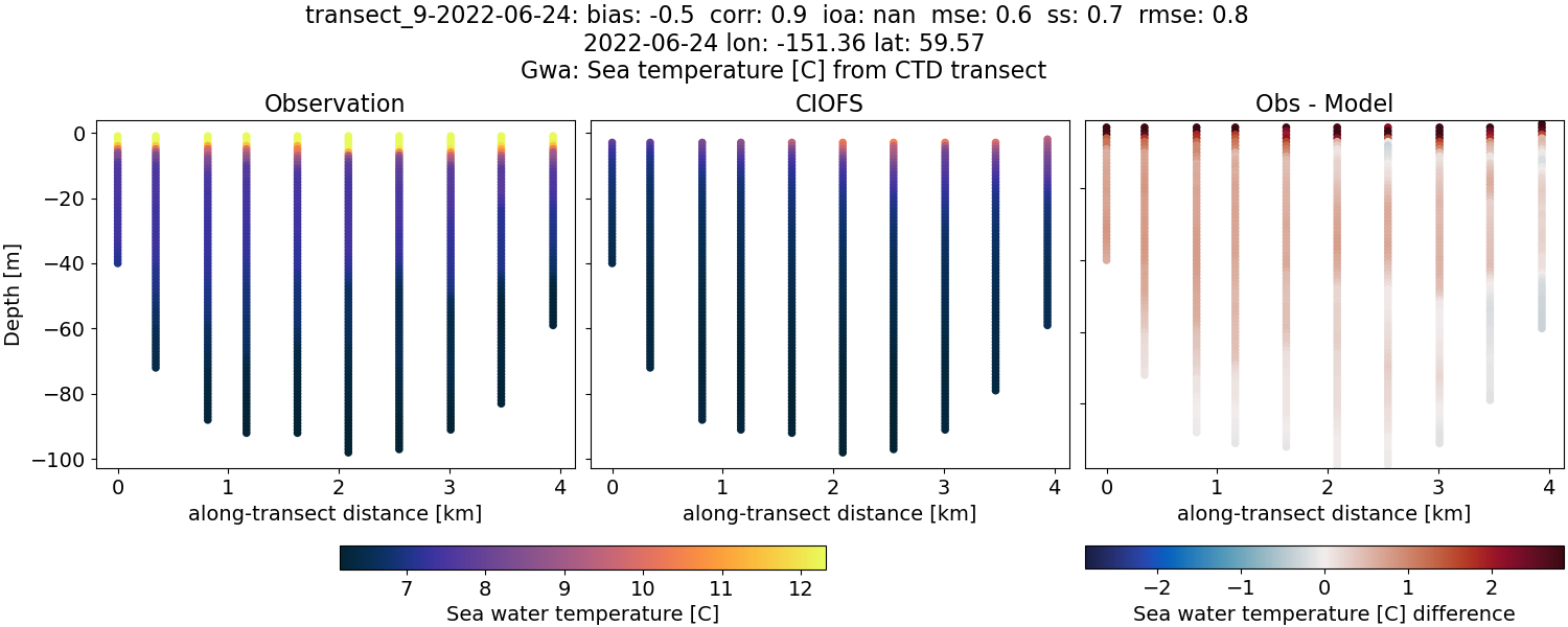 ../../../../_images/ctd_transects_gwa_transect_9-2022-06-24_temp.png