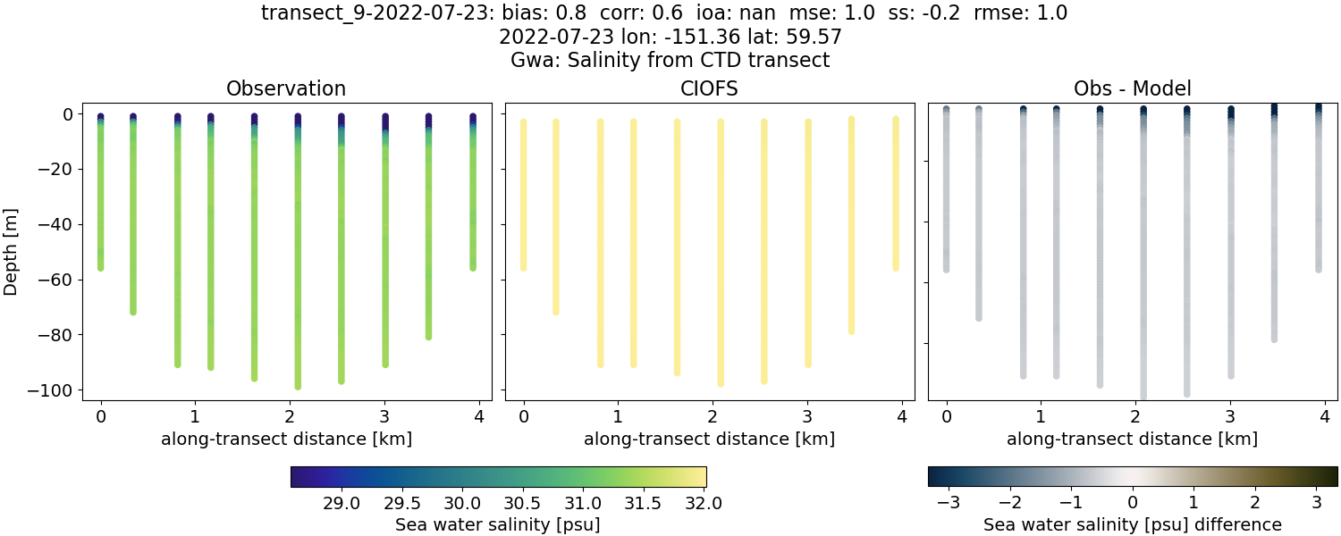 ../../../../_images/ctd_transects_gwa_transect_9-2022-07-23_salt.png