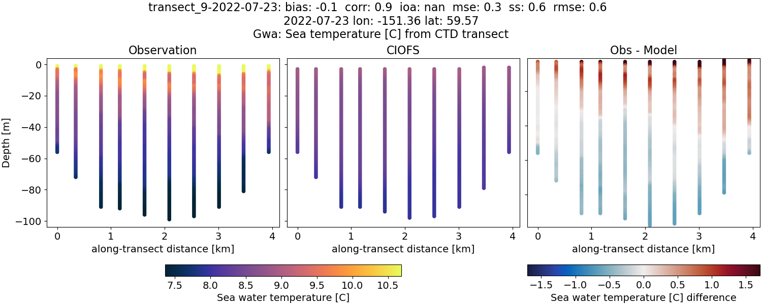 ../../../../_images/ctd_transects_gwa_transect_9-2022-07-23_temp.png