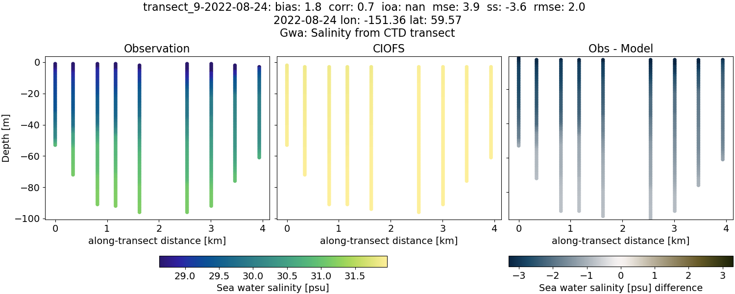 ../../../../_images/ctd_transects_gwa_transect_9-2022-08-24_salt.png