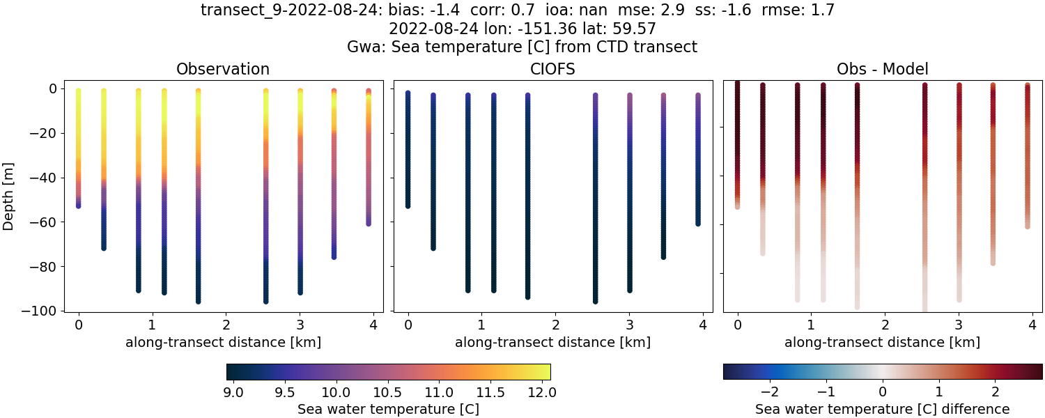 ../../../../_images/ctd_transects_gwa_transect_9-2022-08-24_temp.png