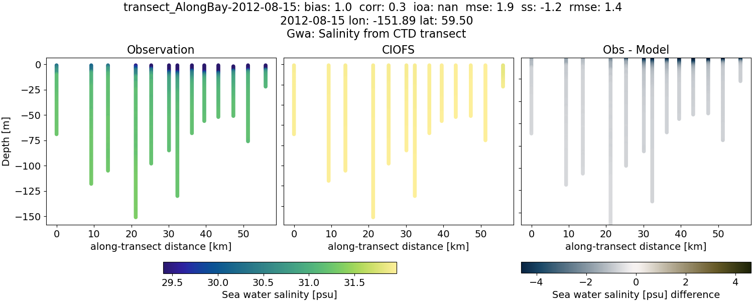 ../../../../_images/ctd_transects_gwa_transect_AlongBay-2012-08-15_salt.png