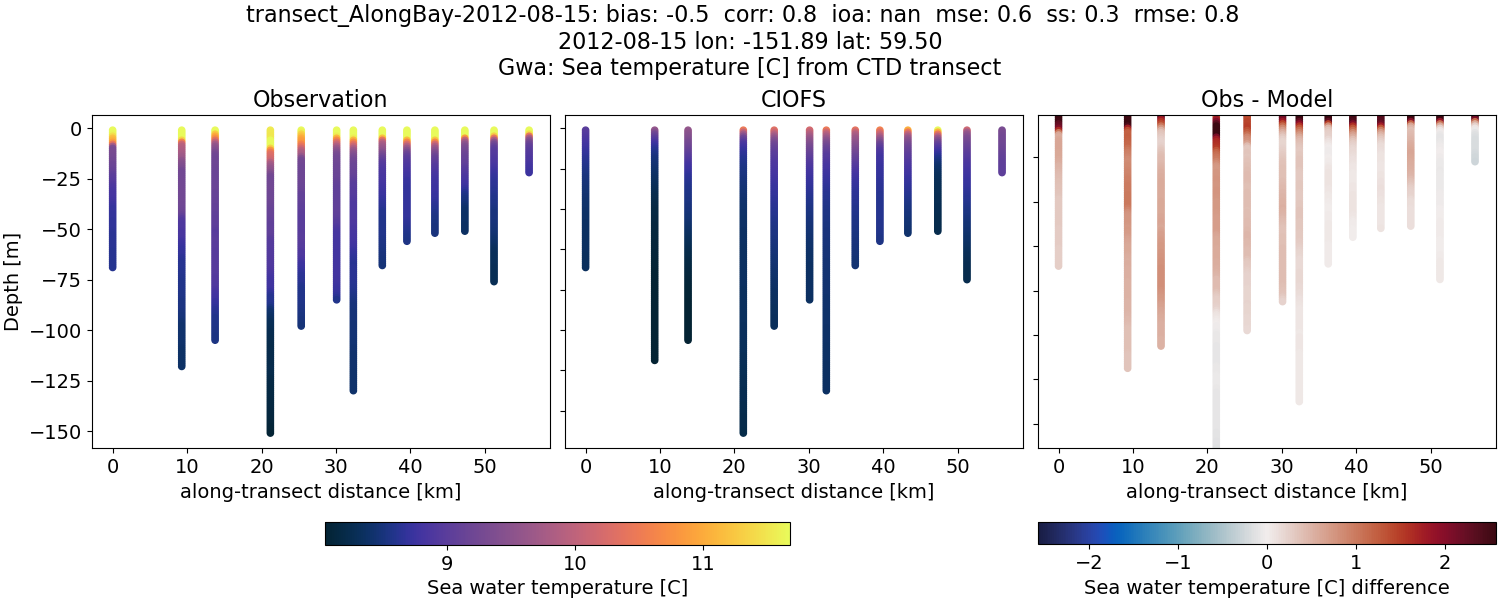 ../../../../_images/ctd_transects_gwa_transect_AlongBay-2012-08-15_temp.png