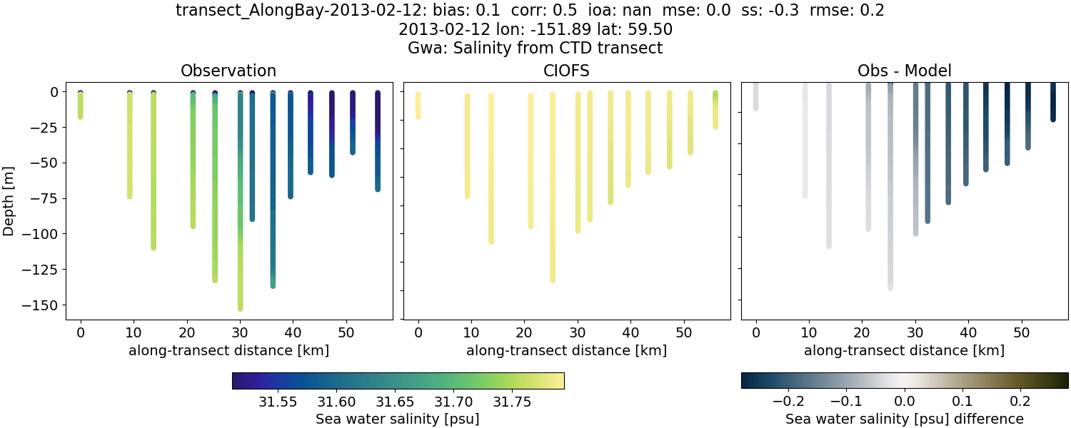 ../../../../_images/ctd_transects_gwa_transect_AlongBay-2013-02-12_salt.png