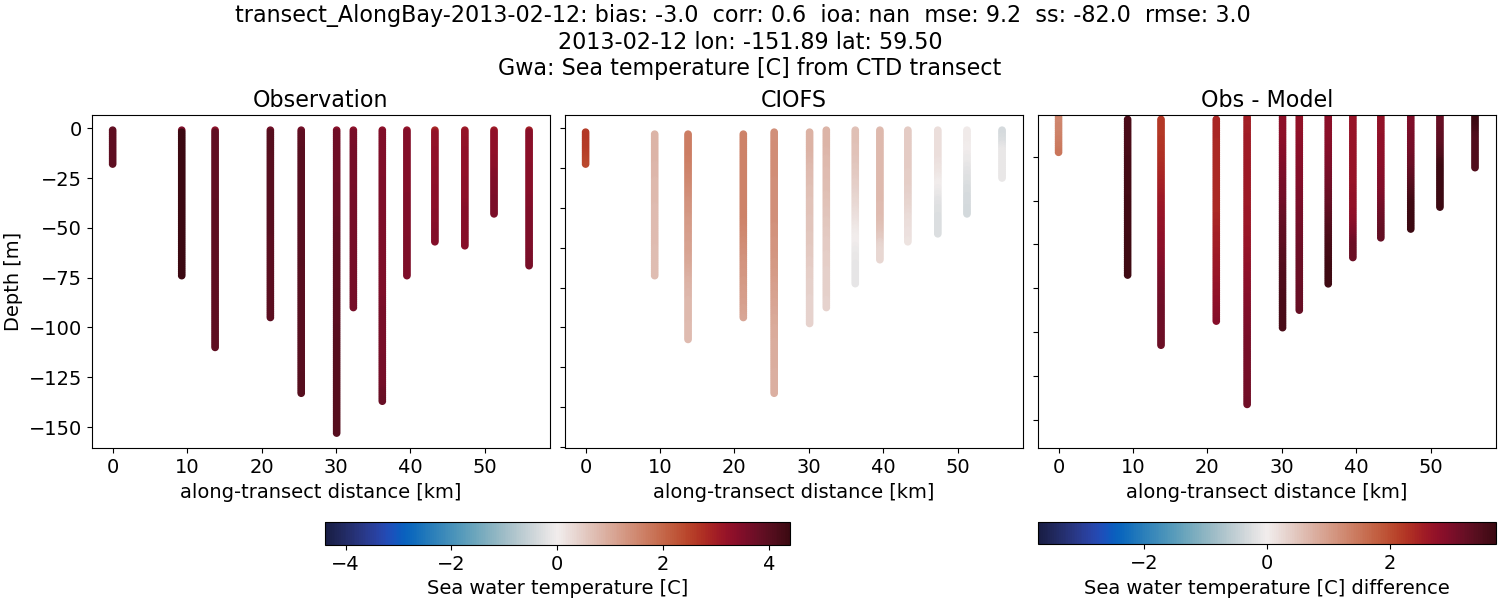 ../../../../_images/ctd_transects_gwa_transect_AlongBay-2013-02-12_temp.png